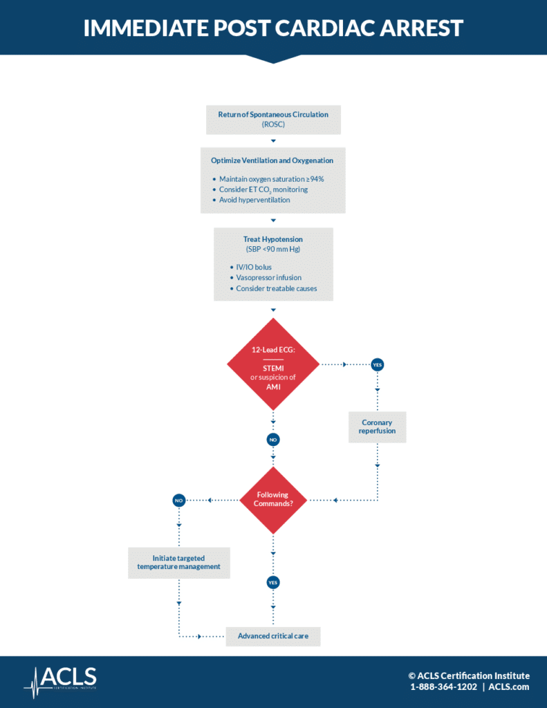 Post-cardiac arrest algorithm and guidelines for medical responders | ACLS